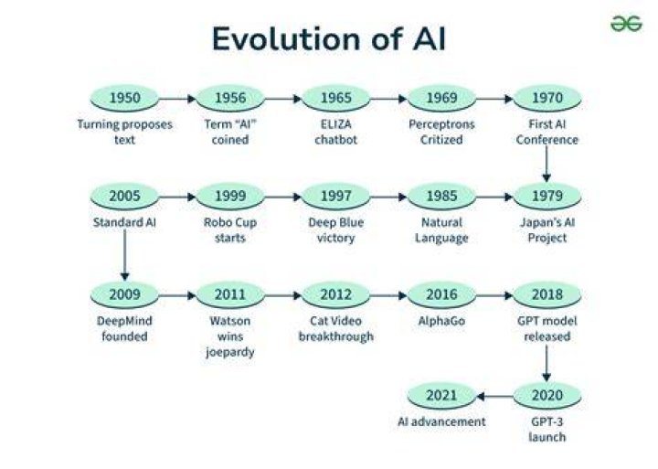 A Journey of AI and Beyond