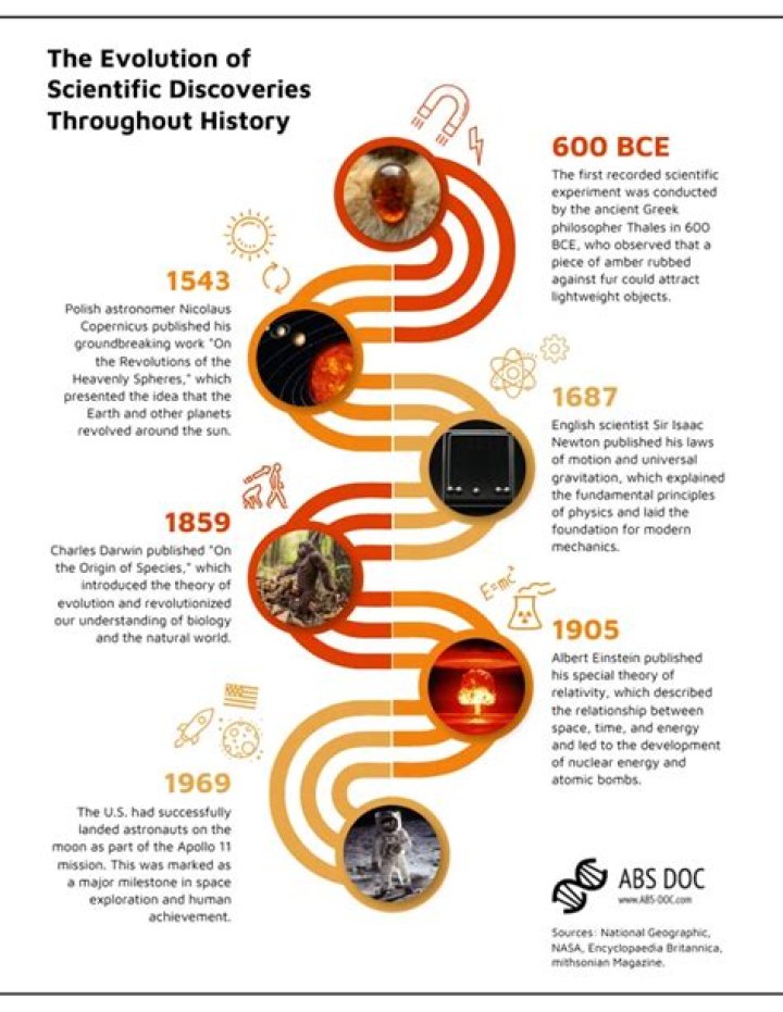 A Journey Of Discoveries & Insights