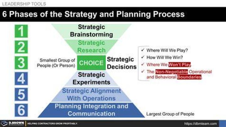 A Journey Of Strategic Success