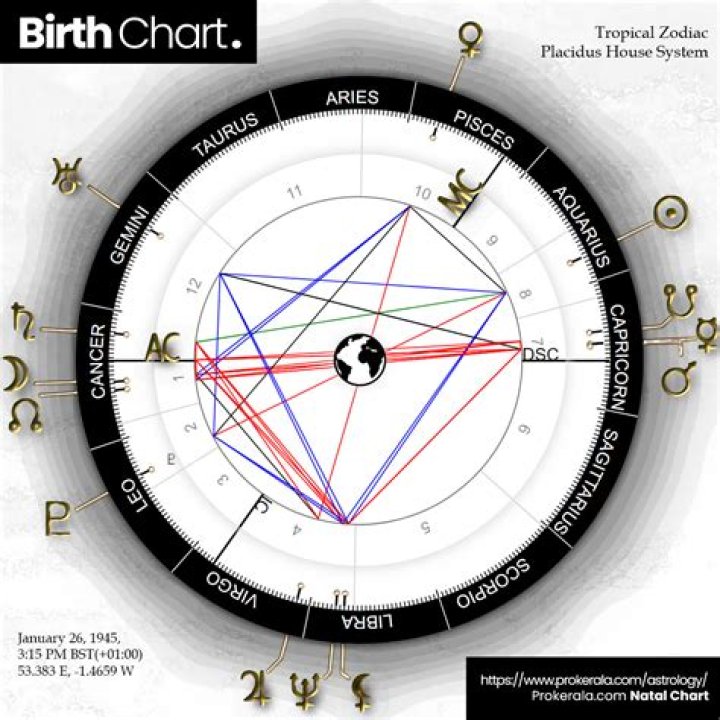 Astrology Birth Chart of Denzel Dion (Instagram Star) 2024