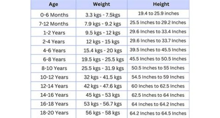 Discoveries About Age, Height, And Weight