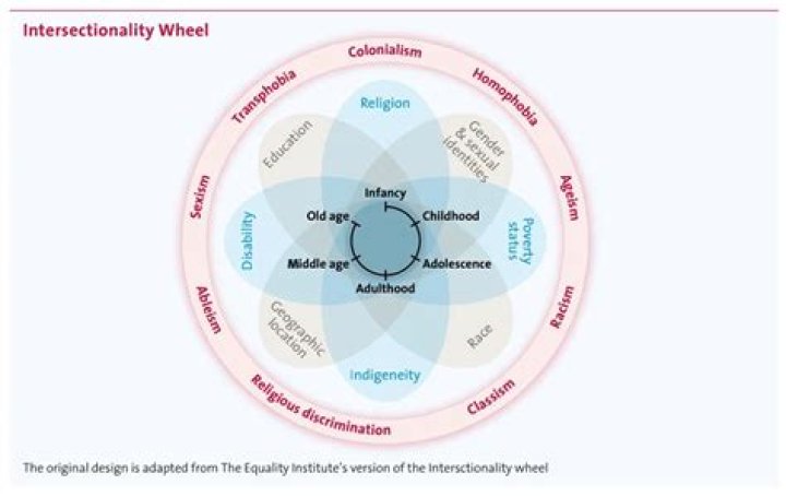 Exploring Gender Identity and Intersectionality