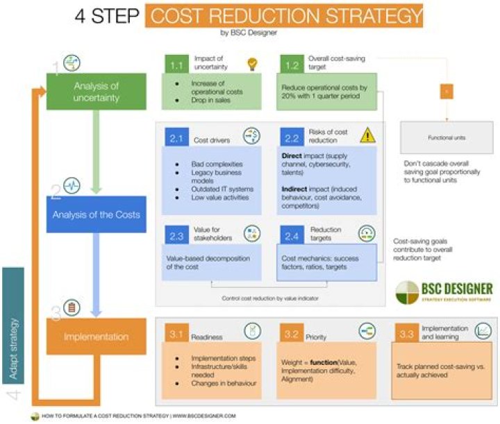 Exploring The Cost And Intricacies Of Lean