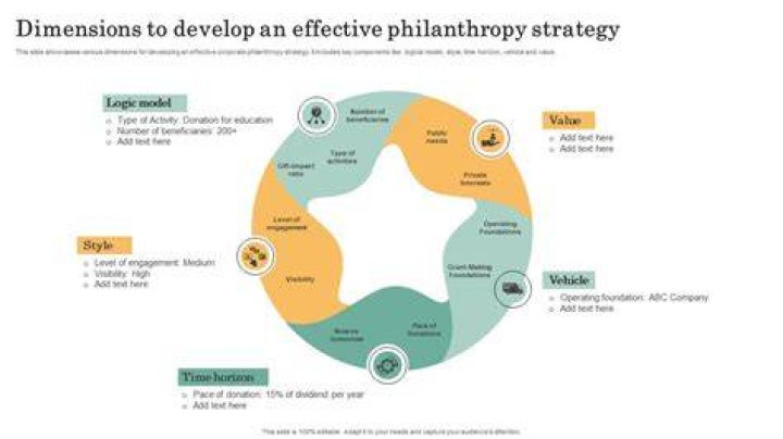 Financial Strategies And Philanthropic Impact