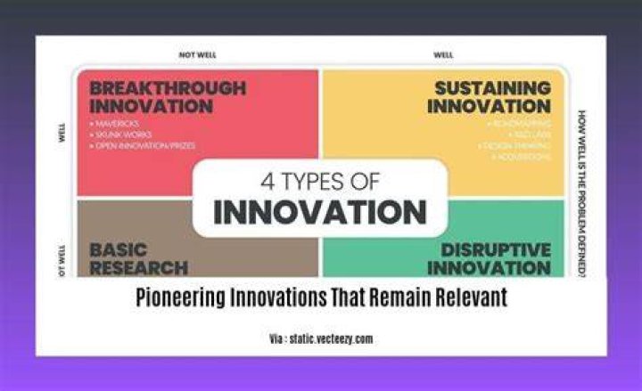 Innovations, Performances, and Enduring Impact