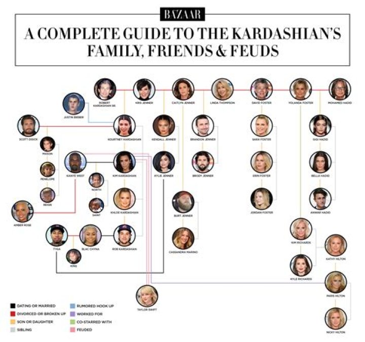 Kardashians Family Tree: A Deep Dive into the Most Famous Family in America