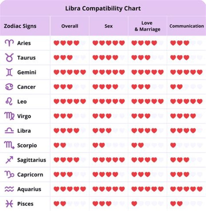 Libra Relationships with Other Signs: Understanding Compatibility