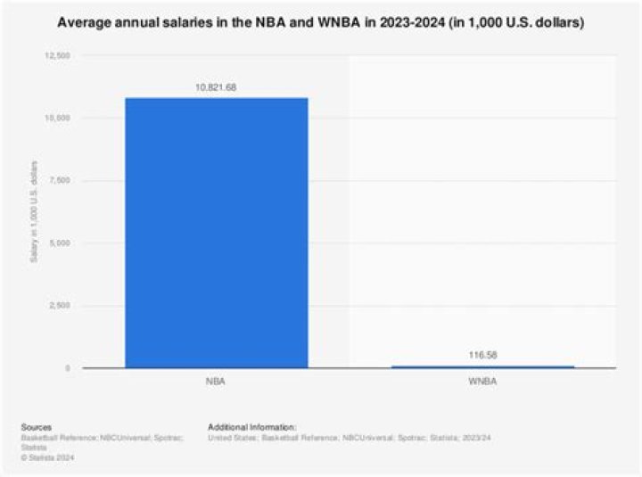 NBA Contract Salary Income |