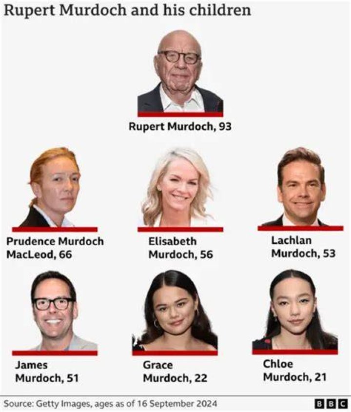 Rupert Murdoch's Religion, Ethnicity, And Influence