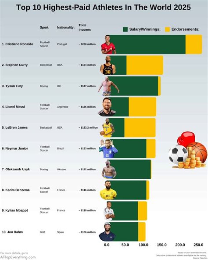 Salary, Career Earnings And Endorsements ·