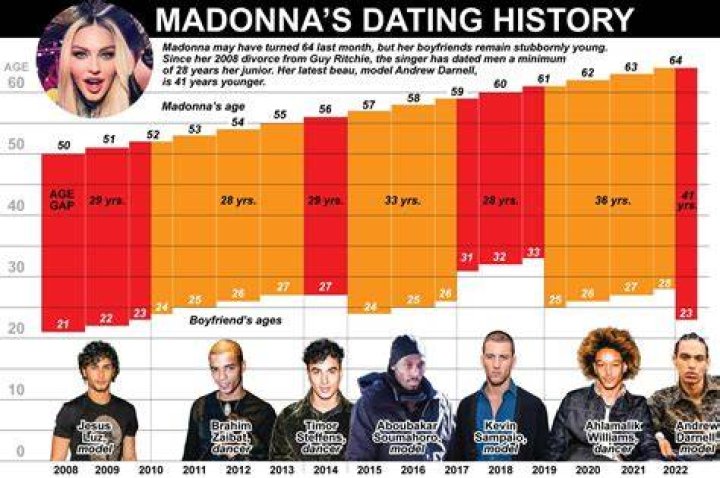 Since 2008, Madonna only dates guys at least 28 years younger