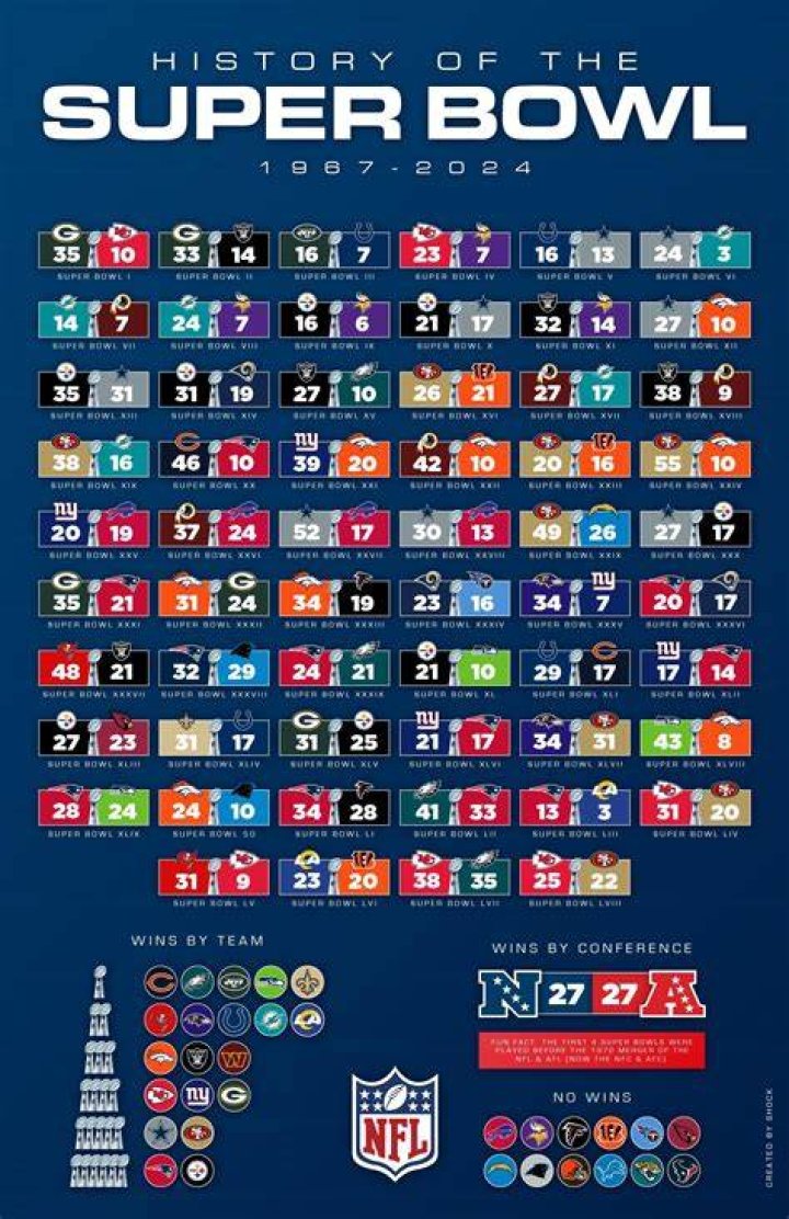 Super Bowl Scores Quarter By Quarter