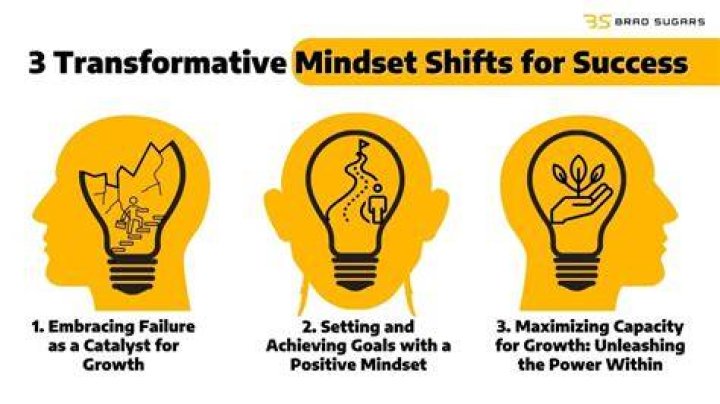 The Power Of Mindset And Success