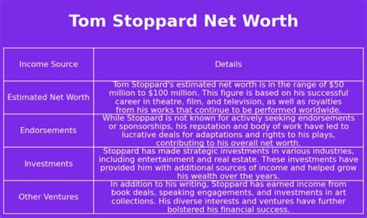 Tom Stoppard Net Worth ·
