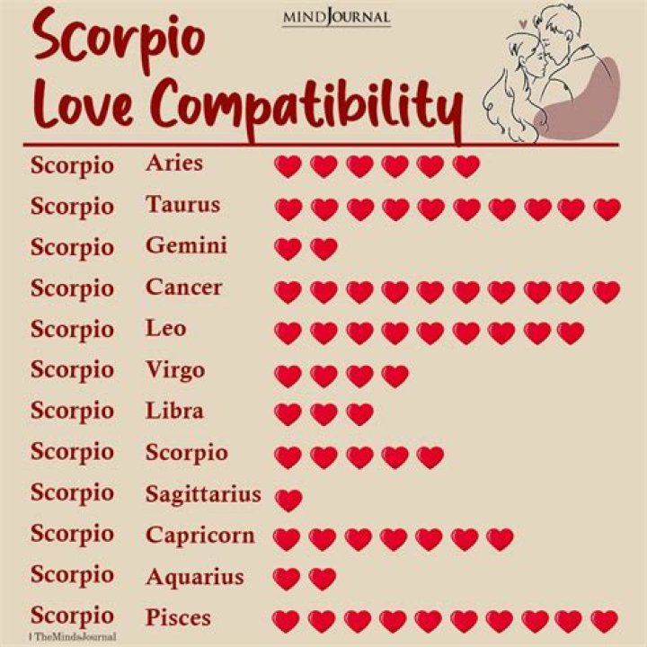 Understanding the Scorpio Zodiac Sign: Traits, Compatibility, and More