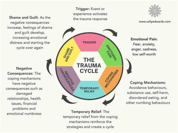 Understanding The Trauma And Path To Recovery