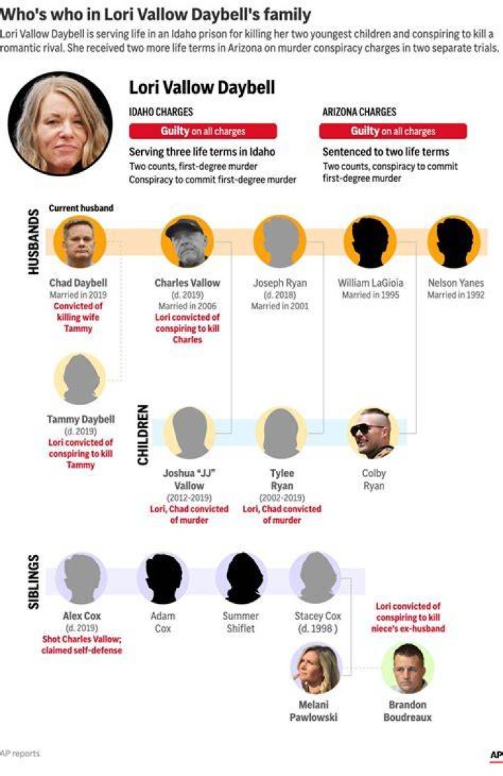 Unveiling The Lori Vallow Family Enigma: Discoveries And Insights