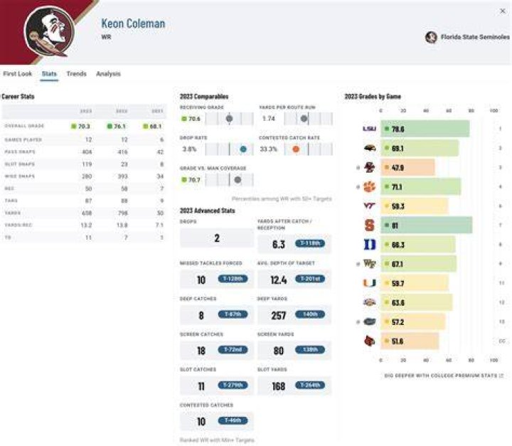 What is Keon Colemans NFL Draft stock? Florida State WR comes up big at Clemson