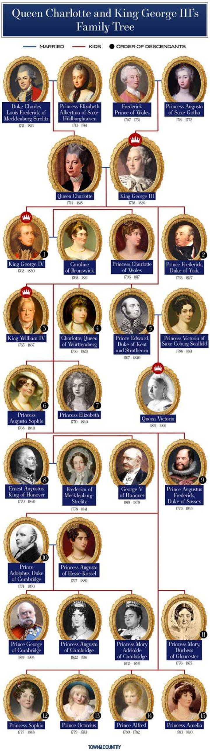 Who Is Queen Charlotte and King George III's Family Tree What's Real and What's Not? The Talks Today